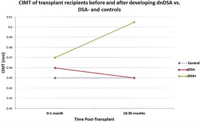 Circulating de novo Donor Specific Antibodies and Carotid Intima-media Thickness in Pediatric Kidney Transplant Recipients, A Pilot Study